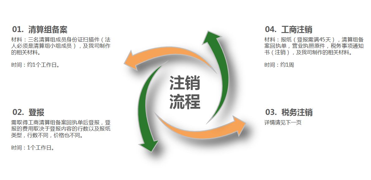 企業注銷流程:企業注銷材料清單和流程